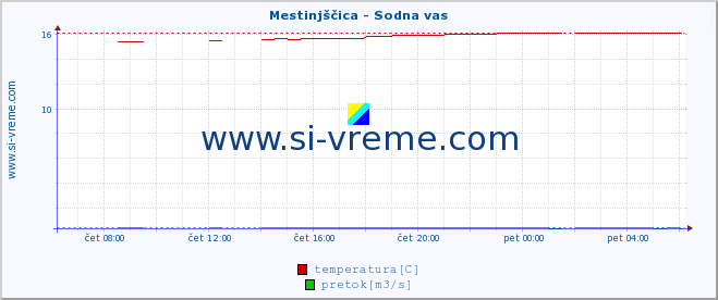 POVPREČJE :: Mestinjščica - Sodna vas :: temperatura | pretok | višina :: zadnji dan / 5 minut.