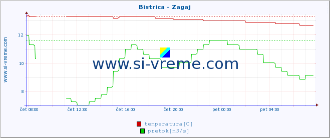 POVPREČJE :: Bistrica - Zagaj :: temperatura | pretok | višina :: zadnji dan / 5 minut.