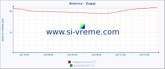 POVPREČJE :: Bistrica - Zagaj :: temperatura | pretok | višina :: zadnji dan / 5 minut.