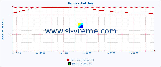 POVPREČJE :: Kolpa - Petrina :: temperatura | pretok | višina :: zadnji dan / 5 minut.