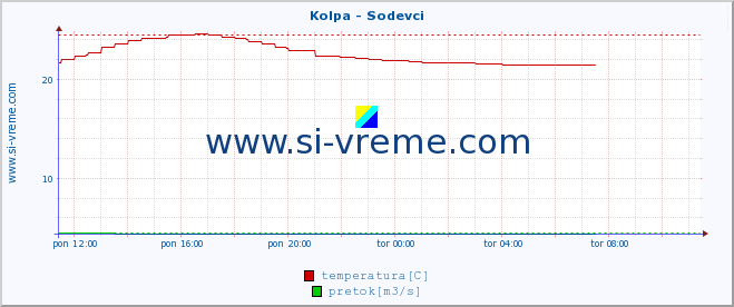 POVPREČJE :: Kolpa - Sodevci :: temperatura | pretok | višina :: zadnji dan / 5 minut.