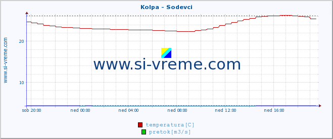 POVPREČJE :: Kolpa - Sodevci :: temperatura | pretok | višina :: zadnji dan / 5 minut.