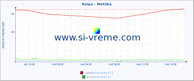 POVPREČJE :: Kolpa - Metlika :: temperatura | pretok | višina :: zadnji dan / 5 minut.