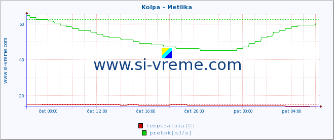 POVPREČJE :: Kolpa - Metlika :: temperatura | pretok | višina :: zadnji dan / 5 minut.