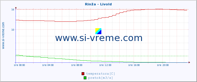 POVPREČJE :: Rinža - Livold :: temperatura | pretok | višina :: zadnji dan / 5 minut.