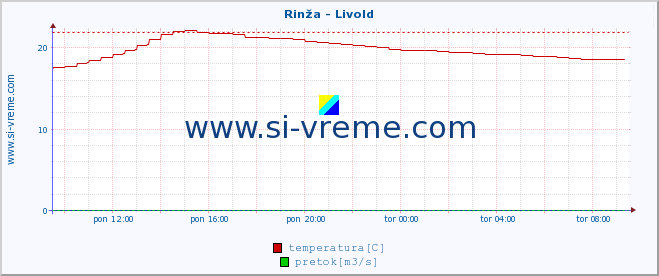 POVPREČJE :: Rinža - Livold :: temperatura | pretok | višina :: zadnji dan / 5 minut.