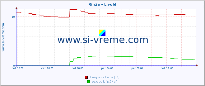 POVPREČJE :: Rinža - Livold :: temperatura | pretok | višina :: zadnji dan / 5 minut.