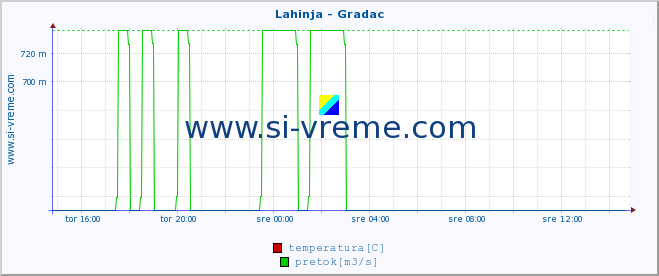 POVPREČJE :: Lahinja - Gradac :: temperatura | pretok | višina :: zadnji dan / 5 minut.