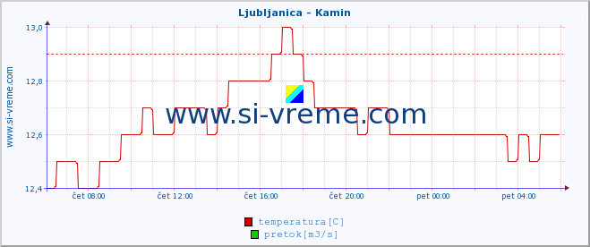 POVPREČJE :: Ljubljanica - Kamin :: temperatura | pretok | višina :: zadnji dan / 5 minut.