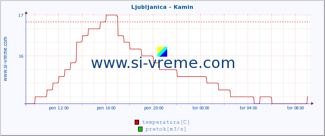 POVPREČJE :: Ljubljanica - Kamin :: temperatura | pretok | višina :: zadnji dan / 5 minut.