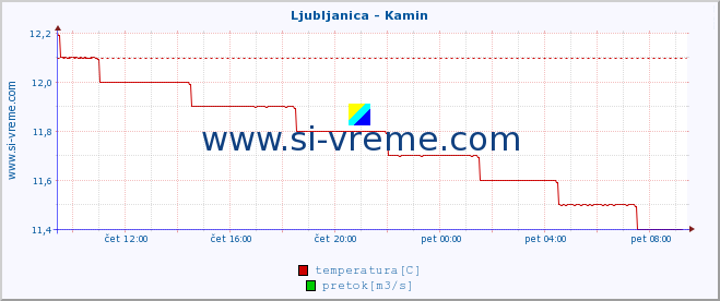 POVPREČJE :: Ljubljanica - Kamin :: temperatura | pretok | višina :: zadnji dan / 5 minut.