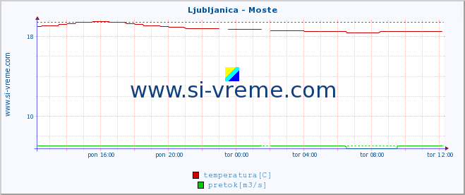 POVPREČJE :: Ljubljanica - Moste :: temperatura | pretok | višina :: zadnji dan / 5 minut.