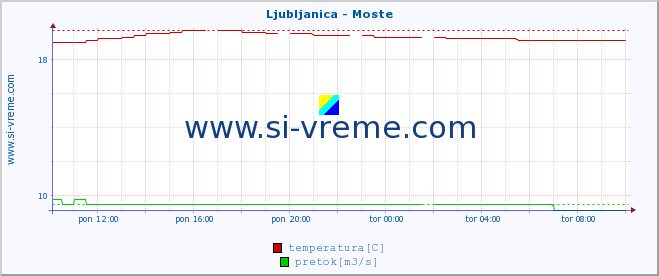 POVPREČJE :: Ljubljanica - Moste :: temperatura | pretok | višina :: zadnji dan / 5 minut.