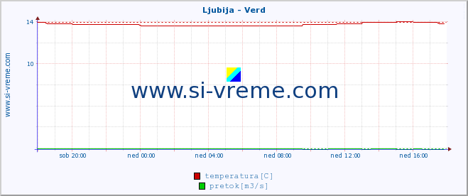 POVPREČJE :: Ljubija - Verd :: temperatura | pretok | višina :: zadnji dan / 5 minut.