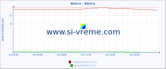 POVPREČJE :: Bistra - Bistra :: temperatura | pretok | višina :: zadnji dan / 5 minut.