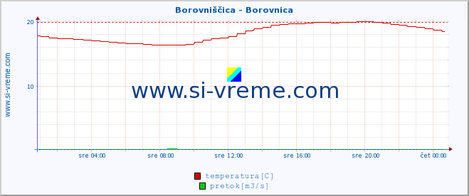 POVPREČJE :: Borovniščica - Borovnica :: temperatura | pretok | višina :: zadnji dan / 5 minut.