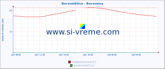 POVPREČJE :: Borovniščica - Borovnica :: temperatura | pretok | višina :: zadnji dan / 5 minut.