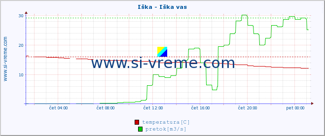 POVPREČJE :: Iška - Iška vas :: temperatura | pretok | višina :: zadnji dan / 5 minut.