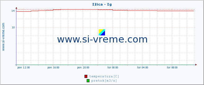 POVPREČJE :: Ižica - Ig :: temperatura | pretok | višina :: zadnji dan / 5 minut.