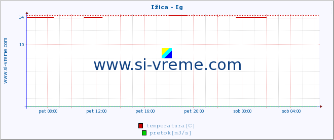 POVPREČJE :: Ižica - Ig :: temperatura | pretok | višina :: zadnji dan / 5 minut.