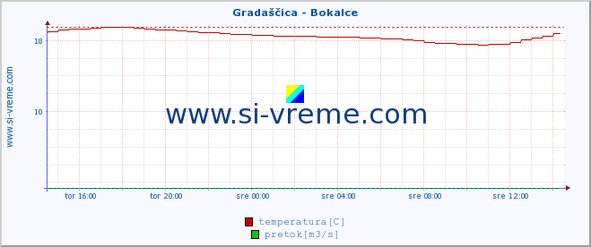 POVPREČJE :: Gradaščica - Bokalce :: temperatura | pretok | višina :: zadnji dan / 5 minut.