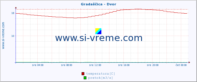 POVPREČJE :: Gradaščica - Dvor :: temperatura | pretok | višina :: zadnji dan / 5 minut.