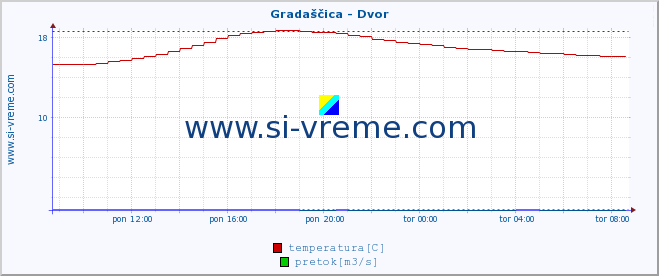 POVPREČJE :: Gradaščica - Dvor :: temperatura | pretok | višina :: zadnji dan / 5 minut.