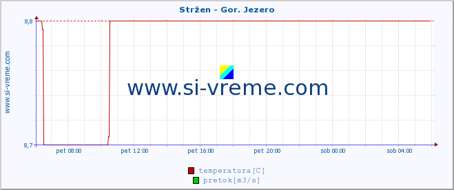 POVPREČJE :: Stržen - Gor. Jezero :: temperatura | pretok | višina :: zadnji dan / 5 minut.