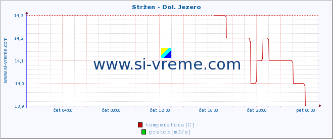 POVPREČJE :: Stržen - Dol. Jezero :: temperatura | pretok | višina :: zadnji dan / 5 minut.