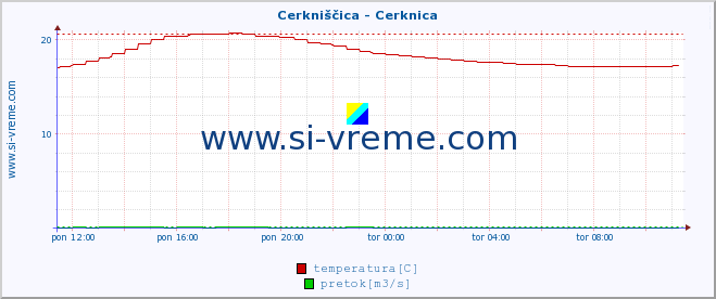 POVPREČJE :: Cerkniščica - Cerknica :: temperatura | pretok | višina :: zadnji dan / 5 minut.