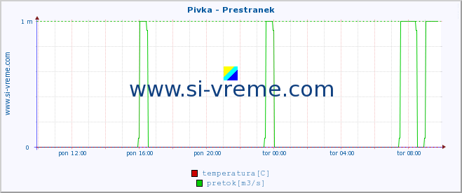 POVPREČJE :: Pivka - Prestranek :: temperatura | pretok | višina :: zadnji dan / 5 minut.