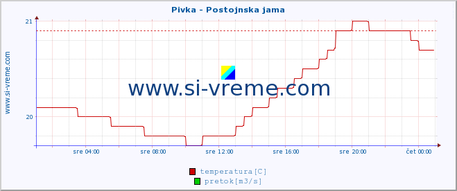 POVPREČJE :: Pivka - Postojnska jama :: temperatura | pretok | višina :: zadnji dan / 5 minut.