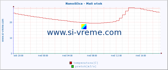 POVPREČJE :: Nanoščica - Mali otok :: temperatura | pretok | višina :: zadnji dan / 5 minut.