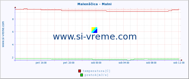 POVPREČJE :: Malenščica - Malni :: temperatura | pretok | višina :: zadnji dan / 5 minut.