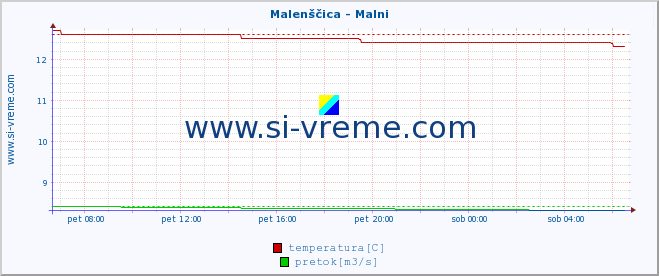 POVPREČJE :: Malenščica - Malni :: temperatura | pretok | višina :: zadnji dan / 5 minut.