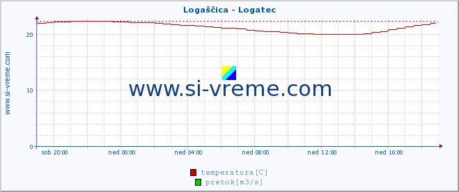 POVPREČJE :: Logaščica - Logatec :: temperatura | pretok | višina :: zadnji dan / 5 minut.