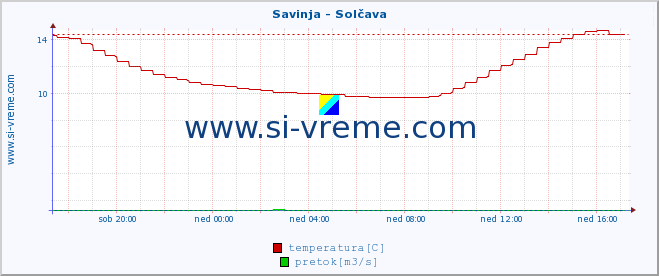 POVPREČJE :: Savinja - Solčava :: temperatura | pretok | višina :: zadnji dan / 5 minut.