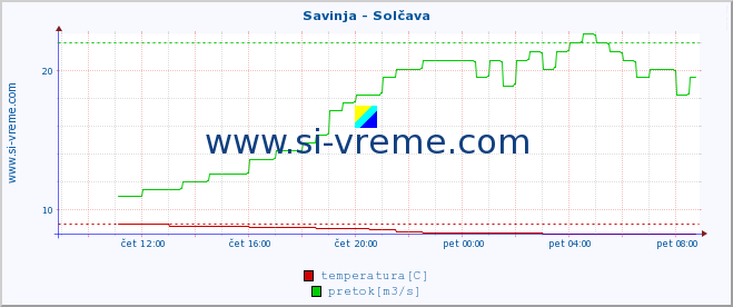 POVPREČJE :: Savinja - Solčava :: temperatura | pretok | višina :: zadnji dan / 5 minut.