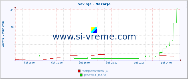 POVPREČJE :: Savinja - Nazarje :: temperatura | pretok | višina :: zadnji dan / 5 minut.