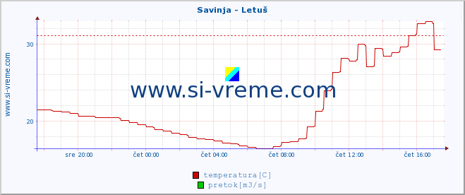 POVPREČJE :: Savinja - Letuš :: temperatura | pretok | višina :: zadnji dan / 5 minut.