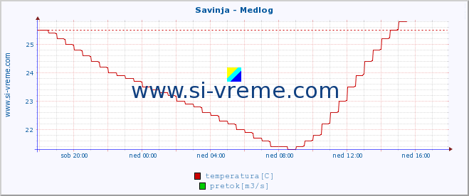 POVPREČJE :: Savinja - Medlog :: temperatura | pretok | višina :: zadnji dan / 5 minut.