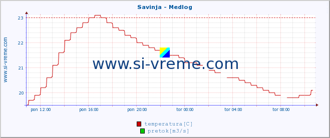 POVPREČJE :: Savinja - Medlog :: temperatura | pretok | višina :: zadnji dan / 5 minut.