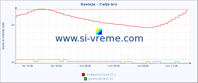 POVPREČJE :: Savinja - Celje brv :: temperatura | pretok | višina :: zadnji dan / 5 minut.