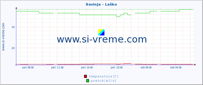 POVPREČJE :: Savinja - Laško :: temperatura | pretok | višina :: zadnji dan / 5 minut.