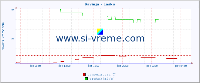 POVPREČJE :: Savinja - Laško :: temperatura | pretok | višina :: zadnji dan / 5 minut.