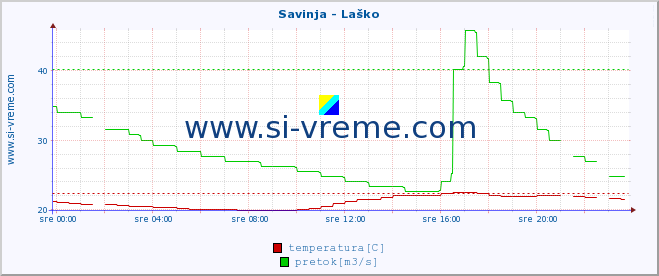 POVPREČJE :: Savinja - Laško :: temperatura | pretok | višina :: zadnji dan / 5 minut.