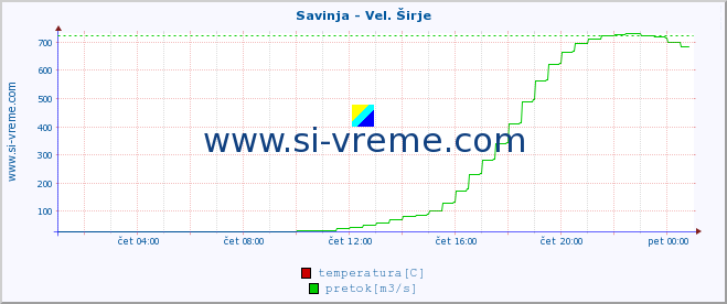 POVPREČJE :: Savinja - Vel. Širje :: temperatura | pretok | višina :: zadnji dan / 5 minut.