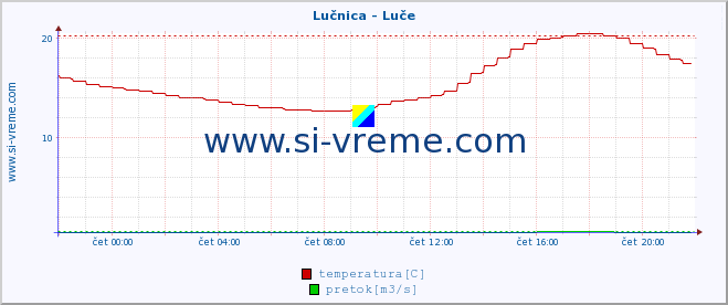 POVPREČJE :: Lučnica - Luče :: temperatura | pretok | višina :: zadnji dan / 5 minut.