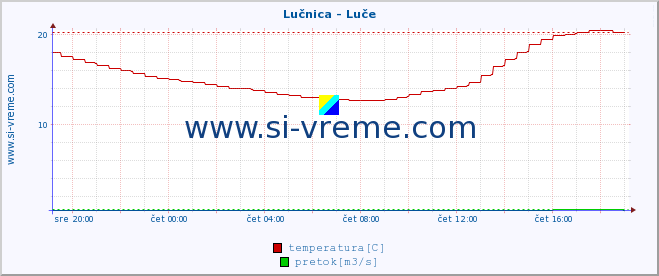 POVPREČJE :: Lučnica - Luče :: temperatura | pretok | višina :: zadnji dan / 5 minut.