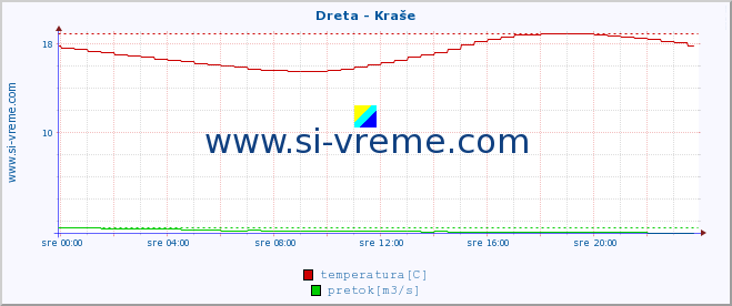 POVPREČJE :: Dreta - Kraše :: temperatura | pretok | višina :: zadnji dan / 5 minut.